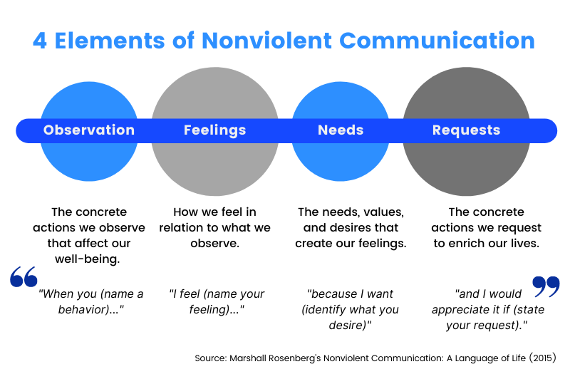 Non-Violent Communication Framework