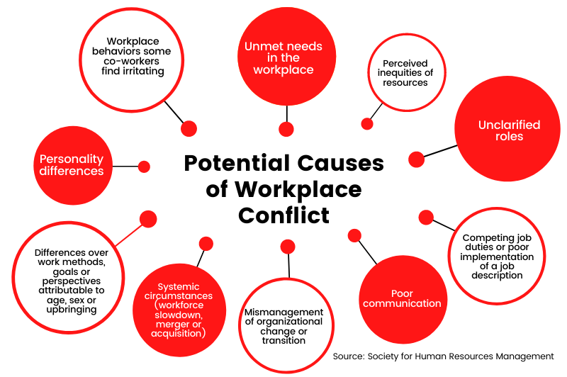 Potential Causes of Conflict at Work